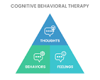 Image of CBT triangle Showing thought - emotions - behaviors