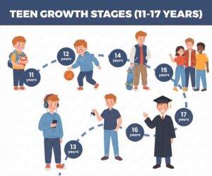 Infographic illustrating Teen Growth Stages from 11 to 17 years, symbolizing the shift from childhood dependence to young adult independence.