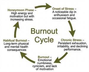 Burnout Cycle diagram showing chronic stress leading to emotional exhaustion.
